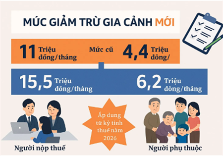TỪ 01/01/2026: CHÍNH THỨC ÁP DỤNG MỨC GIẢM TRỪ GIA CẢNH MỚI VÀ BIỂU THUẾ THU NHẬP CÁ NHÂN 5 BẬC 